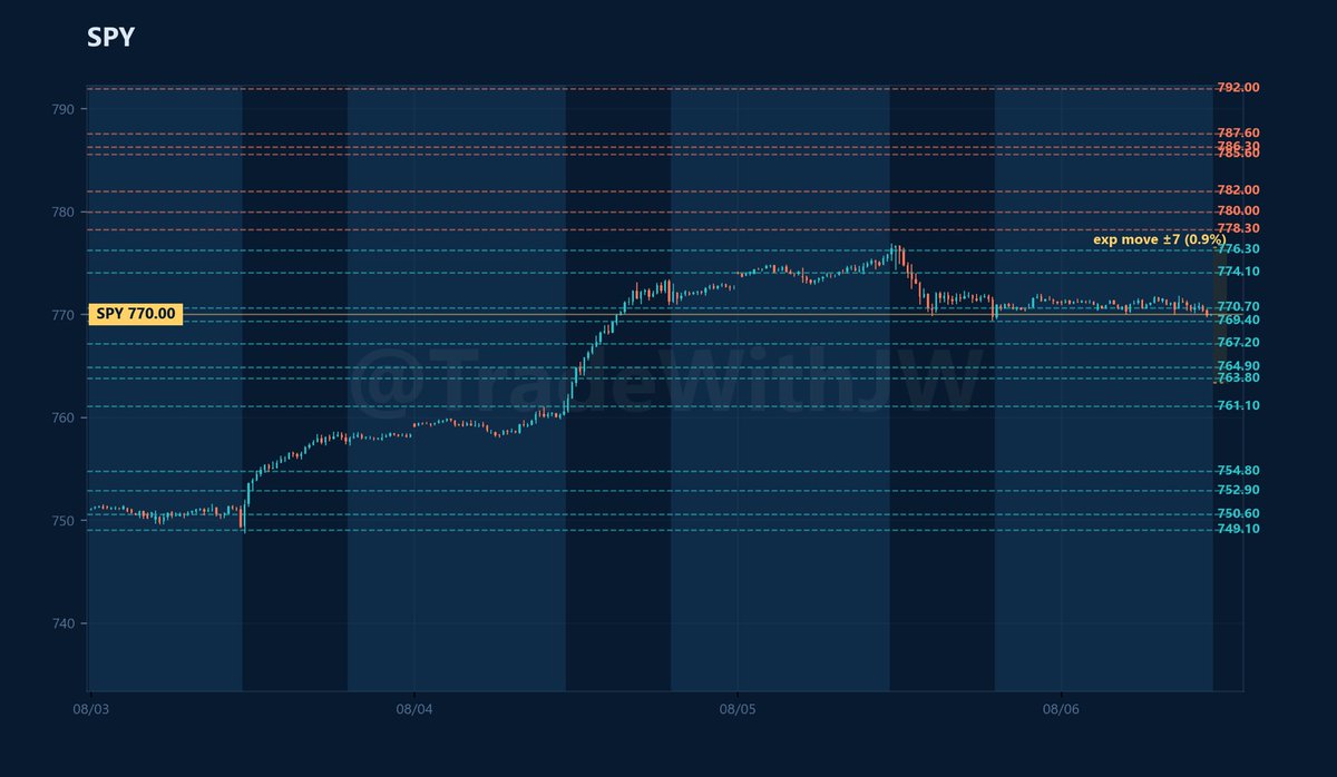 TradeWithJW's tweet photo. Thursday Aug 6th

LEVELS
Support: 769.4, 767.2, 764.9, 763.8
Resistance: 770.7, 774.1, 776.3, 778.3
Dealer levels: put wall 762, gamma flip 775, call wall 775 https://t.co/NtJFJMtDzZ