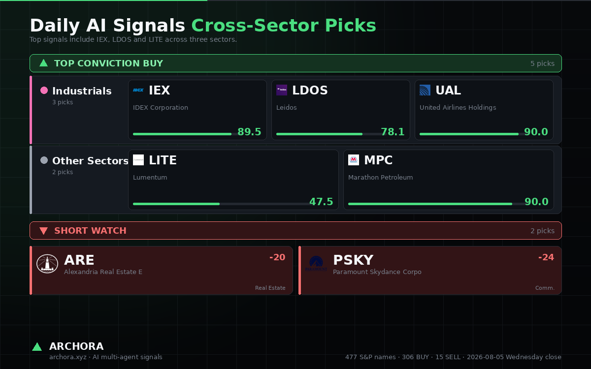 archora_ai's tweet photo. Archora · 2026-08-05 Wednesday close

▲ TOP CONVICTION BUY (5): $IEX, LITE, LDOS, MPC, UAL

▼ SHORT WATCH (2): ARE, PSKY

477 S&amp;P 500 names · 306 BUY / 156 HOLD / 15 SELL https://t.co/9F8AmAwtSK