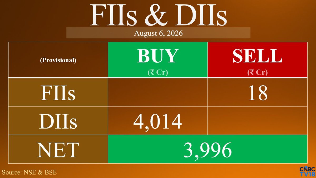 sureshvermahita's tweet photo. #FundFlow | FIIs Net Sell ₹17.86 Cr While DIIs Net Buy ₹4,013.60 Cr In Equities Today https://t.co/gJ8wlPq3zk