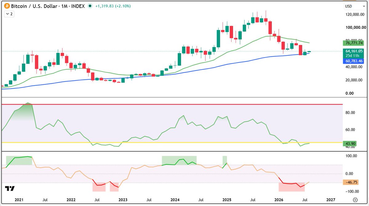 TheMacroEdgeBTC's tweet photo. Bitcoin on the Monthly continues to trade in our Golden Zone with price staying above the 50 Day Moving  Average.

Price has always held or dipped slightly below this average in all previous bear markets. https://t.co/s1GYVS1mLB