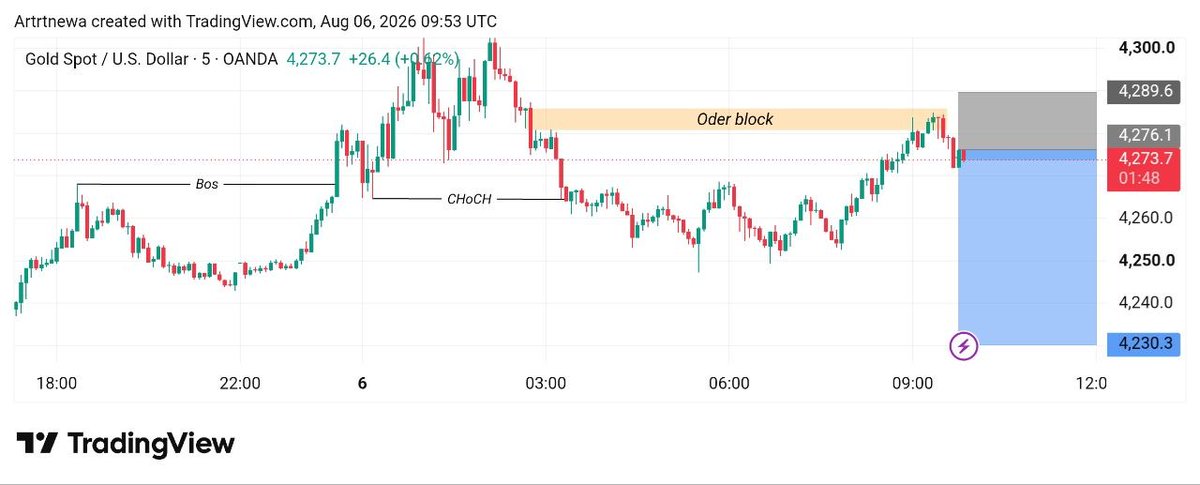 jhon_smith_fx's tweet photo. Update: Target Hit ✅ 4230.3

500 pips drop from 4276 zone
Clean rejection from Order Block 📉

Full live management + TP updates are posted in VIP.
DM "VIP" to join

#XAUUSD #Gold #Forex #TradingSignals #SMC https://t.co/uBPD48DuXu