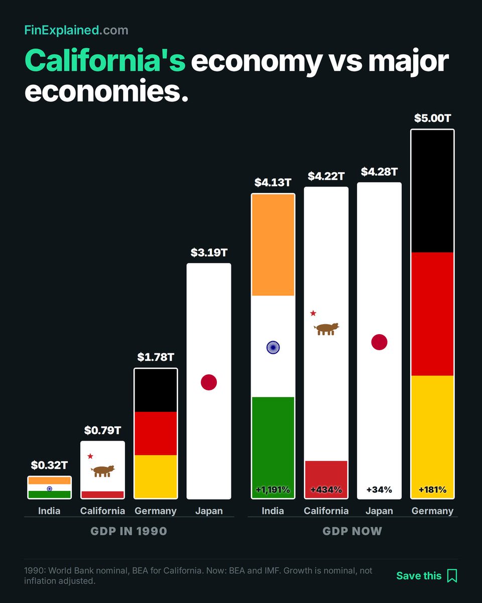 finexplainedhq's tweet photo. Japan’s economy was nearly double Germany’s in 1990.
It’s now smaller.
+34% growth in 35 years, against Germany’s +181% and India’s +1,191%.
Most of that gap is the yen, not the factories.
#economy #japan #gdp https://t.co/1GILWPYWlX