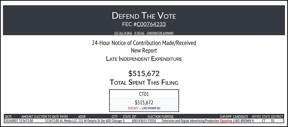 CATargetBot0001's tweet photo. NEW FEC F24
DEFEND THE VOTE
$515,672-> #CT01
https://t.co/j8nFmqwJWV https://t.co/JKbeYR0Gtb