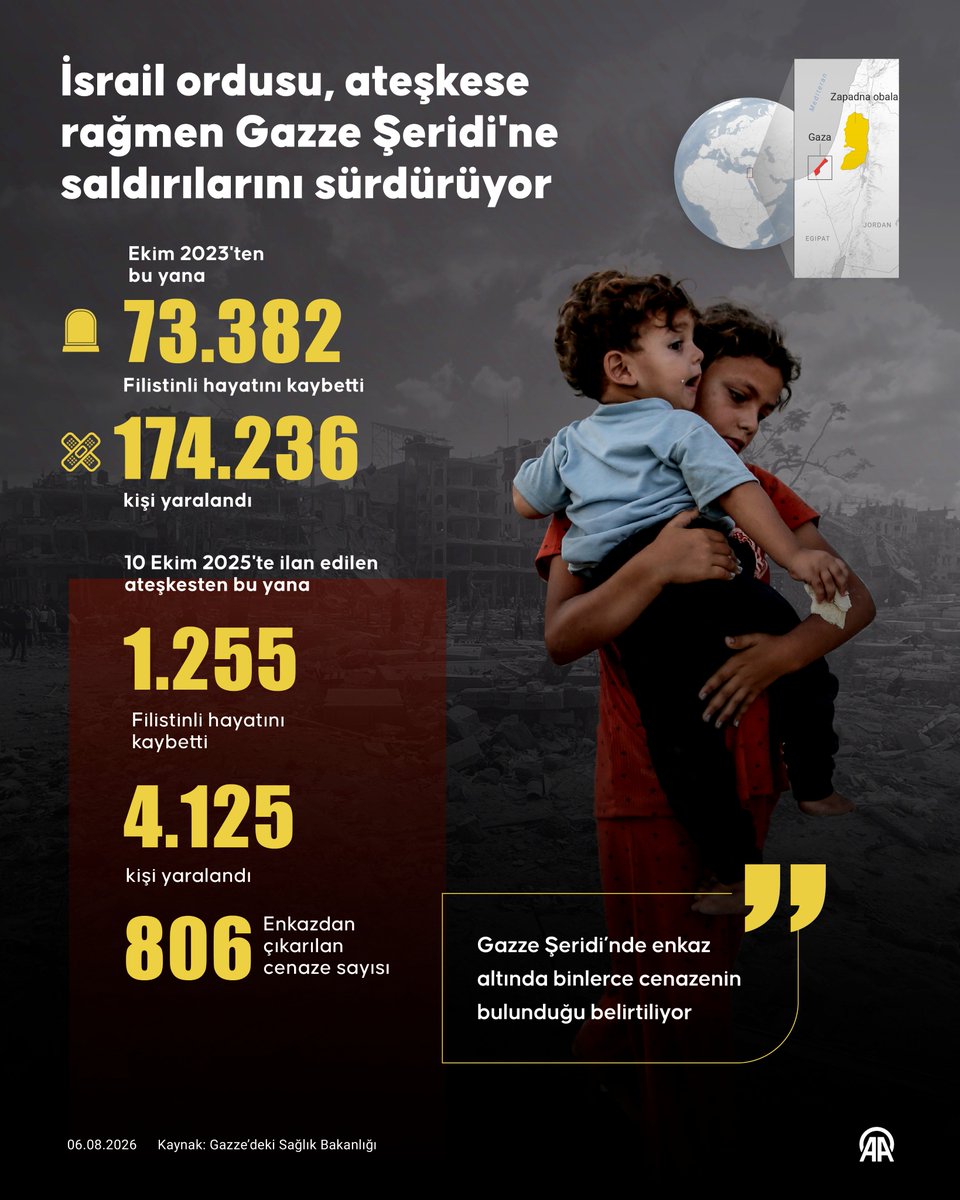 anadoluajansi's tweet photo. İsrail'in Gazze Şeridi’ndeki saldırılarında can kaybı 73 bin 382'ye yükseldi

▪️ İsrail ordusunun Ekim 2023'ten bu yana Gazze Şeridi'ne düzenlediği saldırılarda hayatını kaybedenlerin sayısı 73 bin 382'ye çıktı

▪️ Son 24 saatte İsrail'in saldırıları sonucu hayatını kaybeden 1 kişinin cenazesi ile 5 yaralının Gazze'deki hastanelere getirildiği belirtildi

https://t.co/8N70vMKW3H