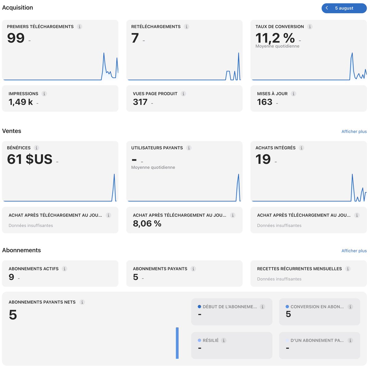 synopsisou's tweet photo. Je lance des Tiktok Ads dans quelques jours et je vais documenter l'évolution de mon app pour vous dire si ça foncitonne ou pas !

Y'a deux semaines j'ai sortit une app et avec 0 Marketing j'ai déja 19 personnes qui ont commencé un essai mdr 

J'avoue que c'est inattendu pour moi je suis même pas encore complètement formé sur la lecture et la compréhension de tous les indicateurs mais j'aimerai juste trouver les personnes qui prennent l'abonnement et les remercier mdr