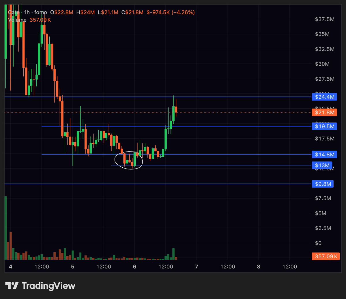 kikcharts's tweet photo. 🤝 $CATE 13m sweep as expected. https://t.co/F5UOcevFpN
