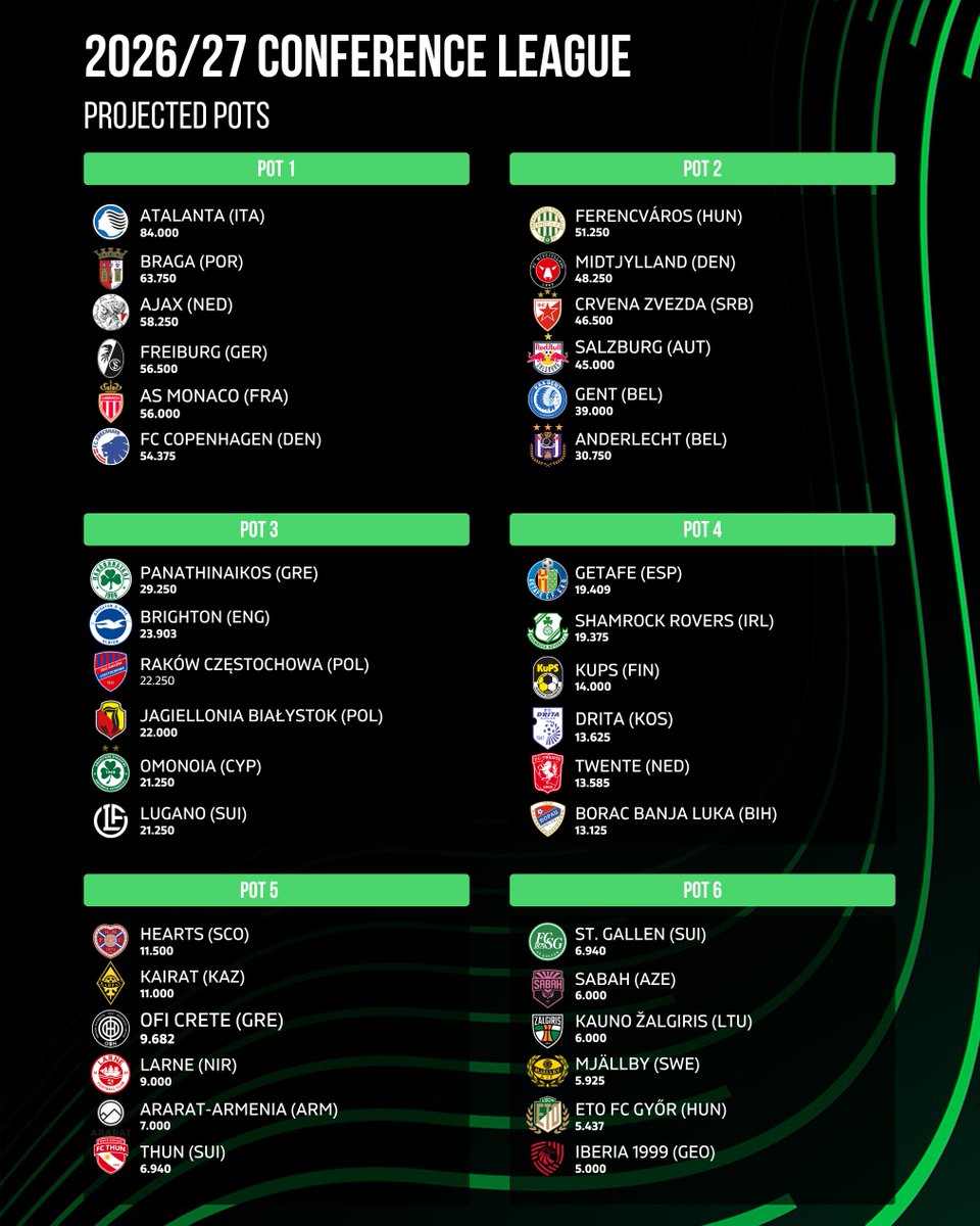 FootRankings's tweet photo. 📌 Conference League - Projected Pots.

📊 Ahead of Thursday QR3 matches.

👉 % chances at our Page (link in bio)! https://t.co/Cx9BiYunZP