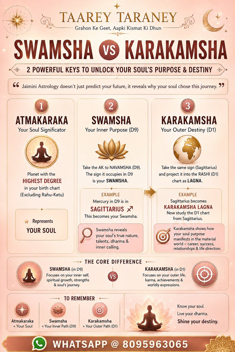 TaareTaraney's tweet photo. Most people know their Zodiac Sign.

Very few know...

✔ Their Atmakaraka
✔ Their Swamsha
✔ Their Karakamsha
These reveal your soul's purpose, karmic lessons, and life's direction.
Do you know yours?

👇 Comment "YES" or "NO"

#AstrologyCommunity https://t.co/bQMfHbZ2Sy