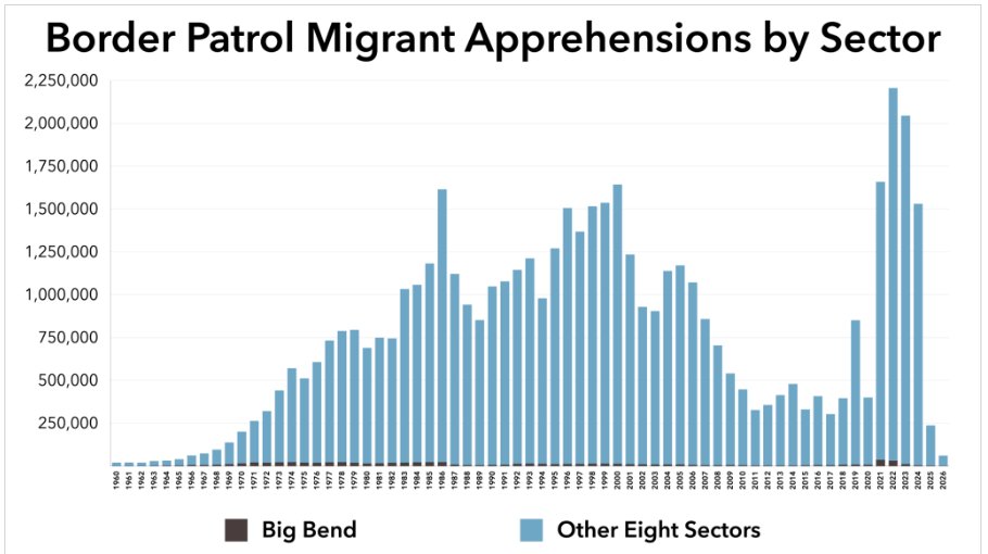 LaikenJordahl's tweet photo. Take a good hard look at this graph and tell me why we're building border walls and cutting off river access in Big Bend. The black line represents apprehensions across the entire 517-mile Big Bend Sector, which makes up one-quarter of the U.S.-Mexico border. It's almost imperceptible.

This is blatant government corruption. There is no border security justification for any of this, which is why even the most conservative local sheriffs oppose it. Politically connected contractors are poised to pocket billions of our tax dollars while destroying the wildest place left in Texas.

This graph is from @adam_wola as part of his expert declaration showing that the Big Bend Sector is not an "area of high illegal entry," as DHS has argued to justify waiving environmental laws to rush construction. It's been submitted to federal court to support our legal challenge against the Big Bend border wall.