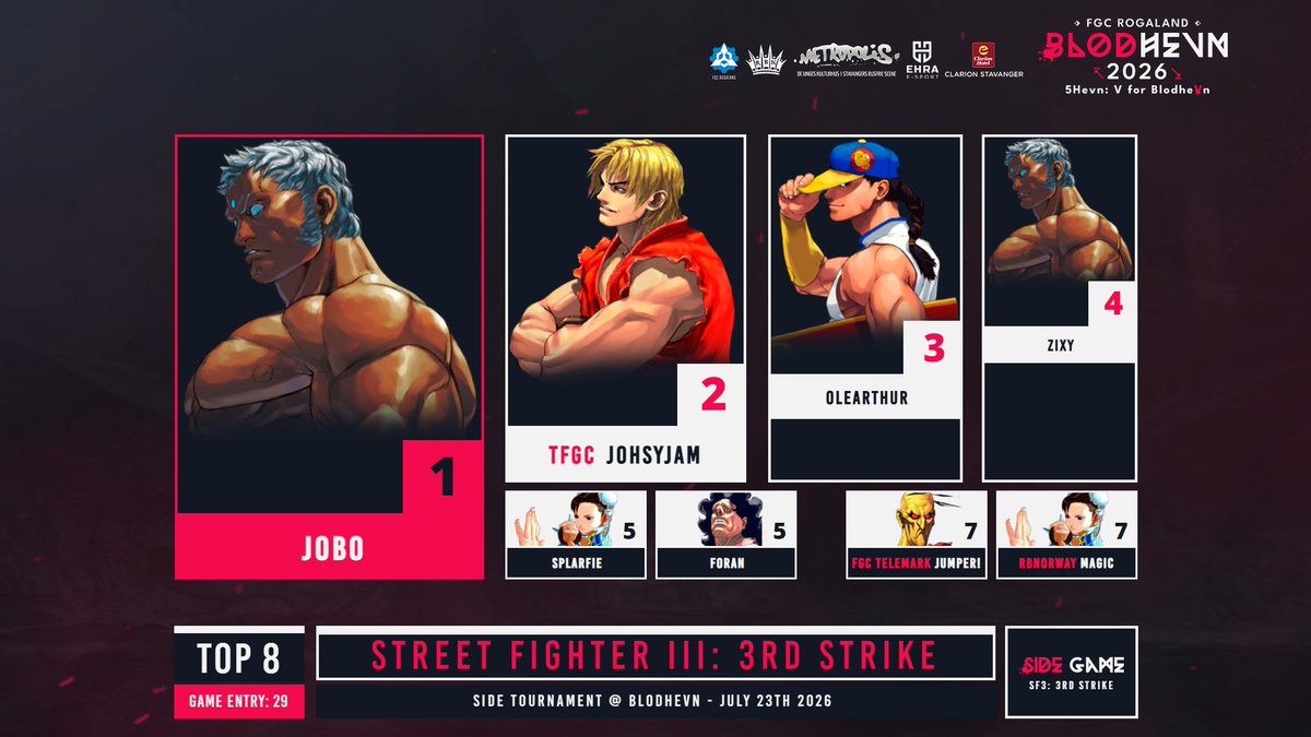 FGCRogaland's tweet photo. 📺 VODs for Thursday's side games are also up and here are the top 8 graphics for each of them!
Congratulations to those who made it!
🔗
#MBTL: https://t.co/Cu2QqS3V3t
#3rdStrike: https://t.co/qD3rQQvau5
#FFCOTW: https://t.co/h9F22UsVNj
#KomPåBLODHEVN
⬇️ (4/4) https://t.co/1tjlgn1S0s