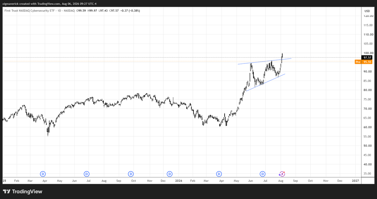 xigmaverick's tweet photo. $CIBR First Trust Nasdaq Cybersecurity ETF had already begun to rise a few days before news broke that several prominent hedge funds had been hit by cyberattacks.

Judging by the chart's upward trend, it appears that cyberattacks are likely to increase in the future. https://t.co/Jovjzrxji0