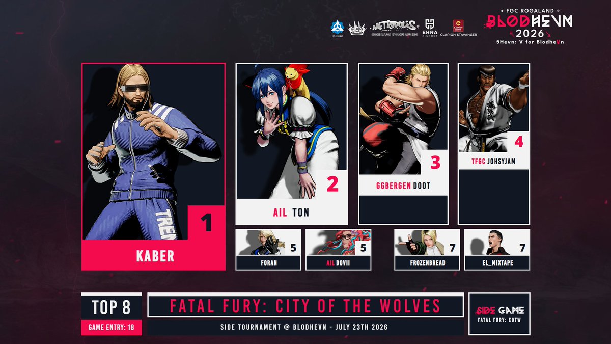 FGCRogaland's tweet photo. 📺 VODs for Thursday's side games are also up and here are the top 8 graphics for each of them!
Congratulations to those who made it!
🔗
#MBTL: https://t.co/Cu2QqS3V3t
#3rdStrike: https://t.co/qD3rQQvau5
#FFCOTW: https://t.co/h9F22UsVNj
#KomPåBLODHEVN
⬇️ (4/4) https://t.co/1tjlgn1S0s