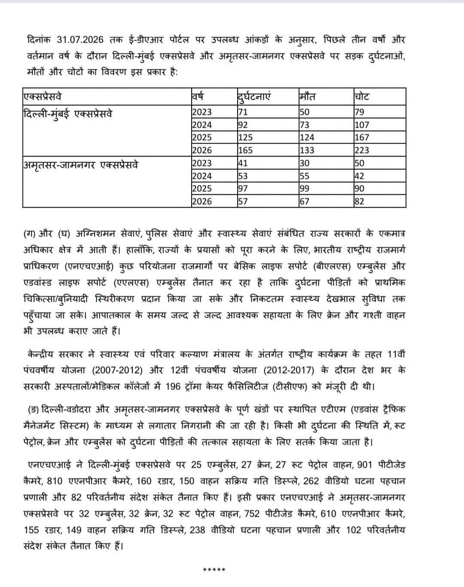 hanumanbeniwal's tweet photo. दिल्ली–मुंबई और अमृतसर–जामनगर एक्सप्रेसवे पर बढ़ती दुर्घटनाओं, मौतों और आपातकालीन व्यवस्थाओं को लेकर मैने प्रश्न पूछा जिसका जवाब आज लोक सभा में भारत सरकार ने दिया है | सरकार ने स्वीकार किया है कि दुर्घटनाओं और मौतों के आंकड़े लगातार बढ़े हैं। दिल्ली–मुंबई एक्सप्रेसवे पर 2023 में 50 मौतें हुई जो 2026 (31 जुलाई तक) बढ़कर 133 हो गईं वहीं अमृतसर–जामनगर एक्सप्रेसवे पर इसी अवधि में 30 से बढ़कर 67 मौतें दर्ज हुई। 
दिल्ली–मुंबई और अमृतसर–जामनगर एक्सप्रेसवे पर बढ़ती मौतें बेहद चिंताजनक हैं। दुर्घटनाओं और मौतों से जुड़े मामले सिर्फ आंकड़े नहीं हैं, बल्कि सैकड़ों परिवारों का उजड़ता हुआ भविष्य है।
सरकार बड़े-बड़े उद्घाटन और विज्ञापन तो करती है, लेकिन सवाल यह है कि क्या सड़क सुरक्षा, त्वरित एम्बुलेंस सेवा, क्रेन, पेट्रोलिंग और ट्रॉमा केयर की व्यवस्था जमीन पर पर्याप्त है ?
प्रदेश व देश में बढ़ती सड़क दुर्घटनाएं चिंता का विषय है |
एक्सप्रेसवे केवल तेज रफ्तार के लिए नहीं बल्कि सुरक्षित सफर के लिए होने चाहिए।
@nitin_gadkari @MORTHIndia @NHAI_Official @RLPINDIAorg