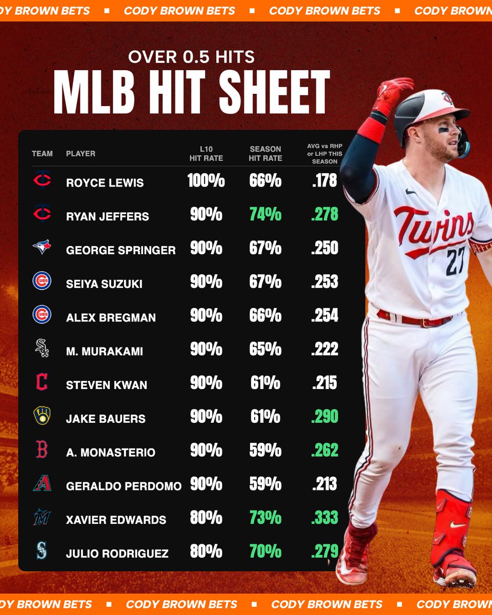 CodyBrownBets's tweet photo. 📊 MLB Hit and Strikeout Data

Here’s all the data you need to build a winner on today’s 11 game slate. 🫡 

Make sure to send in any winners! https://t.co/KWpuq3rXL0