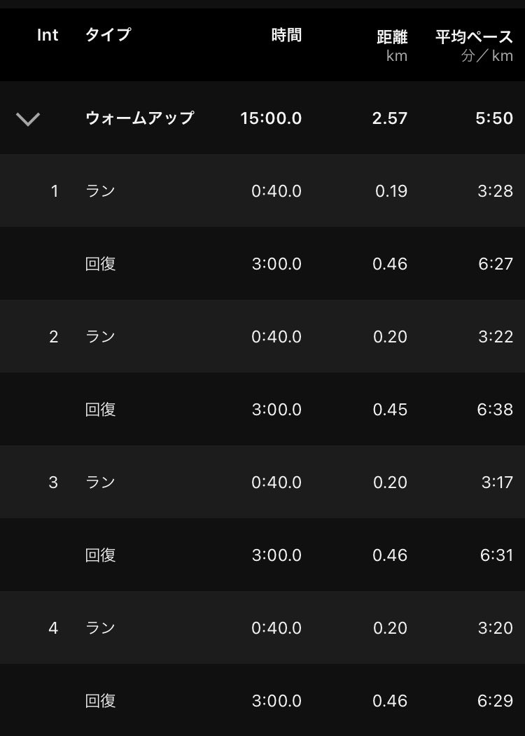 runner_goma's tweet photo. 無酸素走🏃‍♂️
(3:30/km×40秒×9、休息3分)

最近の高強度練が閾値走ばかりなので、たまには違うのやるかと別メニュー実施。

休息3分ならイケるか？と思いきや、6本目あたりからかなりキツかった💦蒸し暑さが戻り、終わってからも汗がなかなか止まらず🥵

ただ、瞬発では3分台前半出せることに少し感動🥹 https://t.co/6o7BYgtyLe