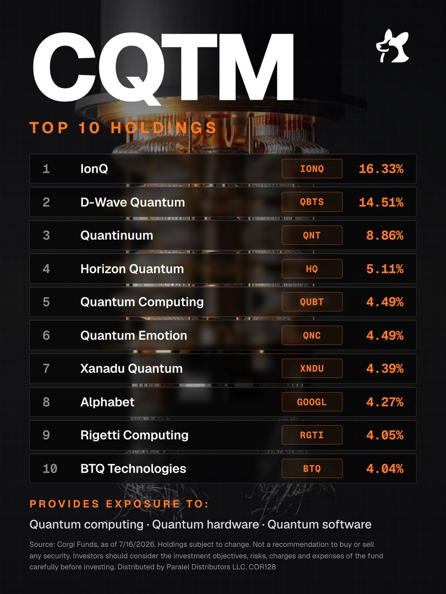 CorgiAM's tweet photo. The Corgi Quantum Computing ETF, $CQTM, seeks exposure to quantum computing hardware, software, and post-quantum security at a 0.35% expense ratio.

Here are the top 10 holdings 👇

$IONQ $QBTS $QNT $HQ $QUBT $QNC $XNDU $GOOGL $RGTI $BTQ

Learn more at https://t.co/z2tkpmDBIM https://t.co/aVvJIFpEgr