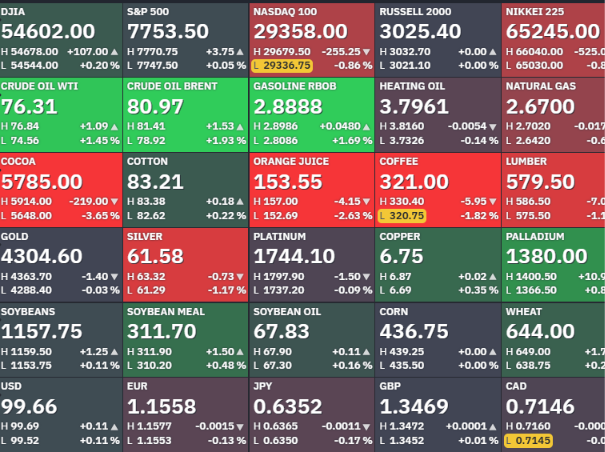 TradePulse2's tweet photo. NASDAQ FUTURES ARE SLIPPING, BUT COPPER IS MOVING THE OTHER WAY

AI anxiety is pressuring tech, while oil and inflation fears are back. At the same time, copper futures keep pushing higher.

That is why I’m watching $NRED. When capital rotates out of crowded AI trades, real assets with AI exposure can become interesting fast.

Copper + MetalCore AI + Wilmac is a smart place to look when the market starts searching for the next theme