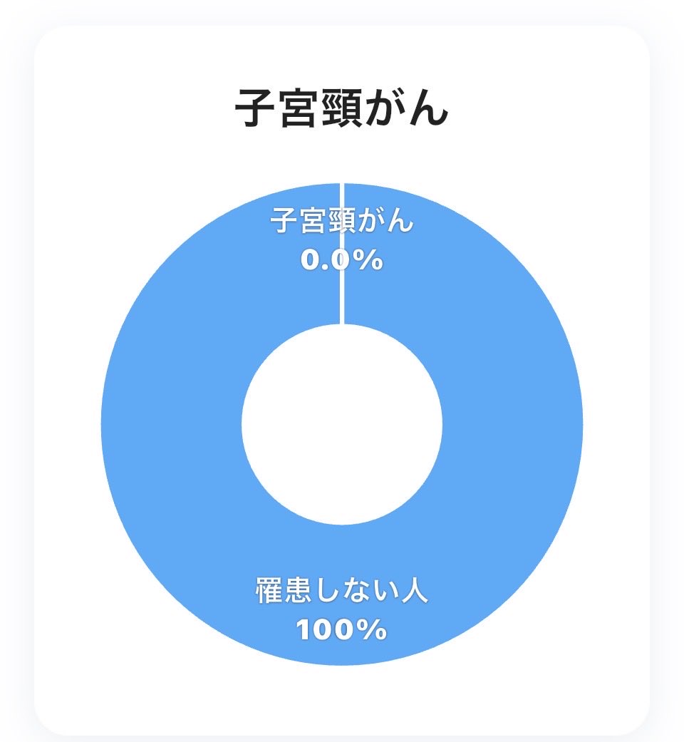surinobaasan's tweet photo. #HPVワクチン接種も知能検査
女子も男子も、子宮頸がんと肛門がん予防に全員、HPVワクチン接種しましょう！
10万人に16人発症します！入力して円グラフ書いたらこうなった！
少なすぎて。 https://t.co/pSxCNzC8oo