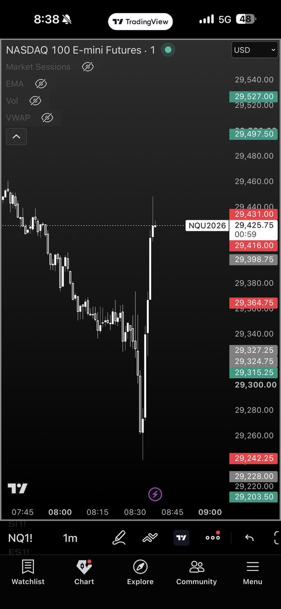 DemTrades789's tweet photo. I love it. Get folded over 3 days in a row then gotta go back to work and watch the easiest market open all week🙃🫠 https://t.co/ikTeMGCMXH