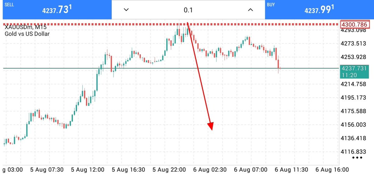 traderwarner98's tweet photo. #XAUUSD 640++pipis complete
 
TG.https://t.co/fMERk99fEt https://t.co/fcQktIJxkU