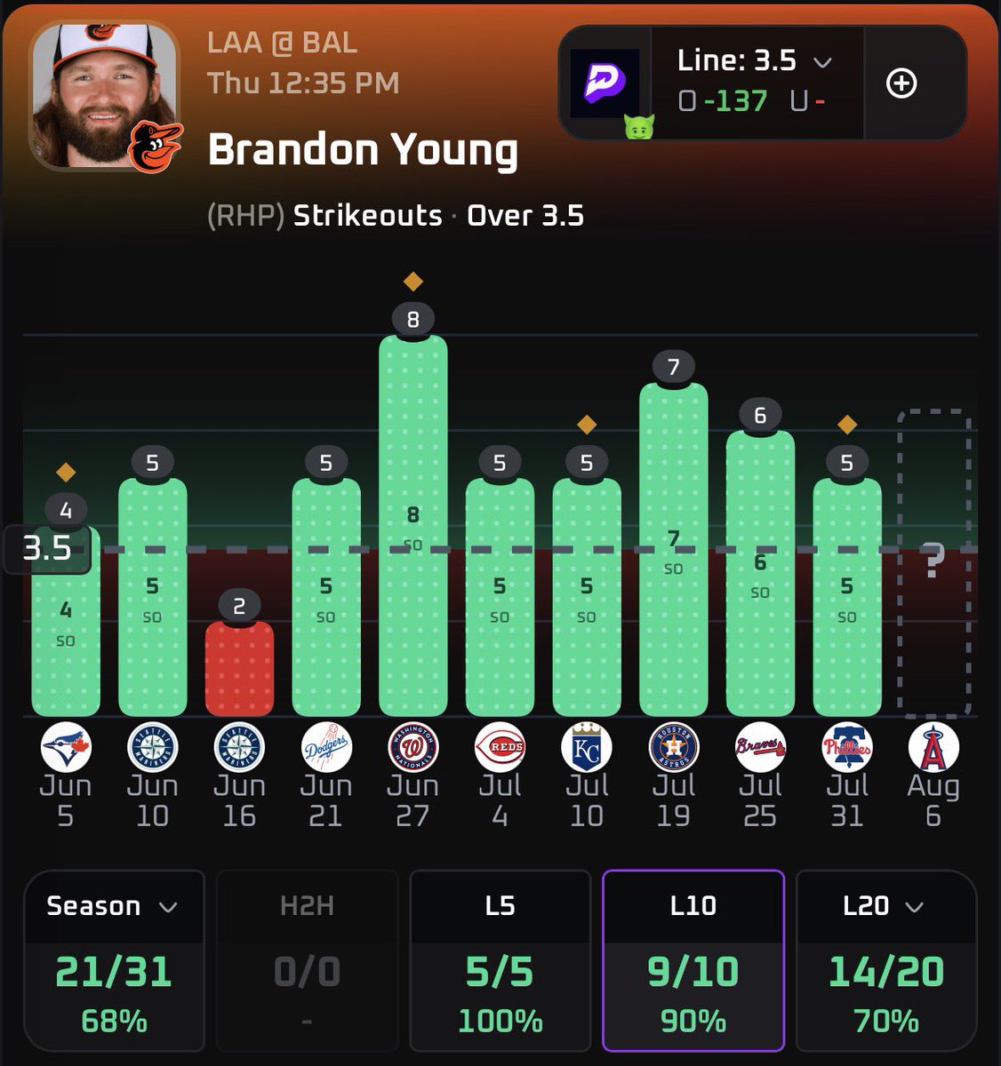 LPPicks_'s tweet photo. MLB POTD (4U) βΎοΈ
Prop: Brandon Young Over 3.5 Kβs
Confidence: 5/5
Write Up π:
- Young has cleared this line in his last 7/10 Games
- Young has been averaging 5.8 Kβs at Home in his last 5 Starts
- Young is facing a horrible Angels offense who strikes out the most in the MLB right now.
Smash The β€οΈ Button If Ur Tailing
Weβve been cooking with these plays, weβre cashing another one for u guys again!!
#prizepicks #mlb #GamblingTwitter #Gamblingπ #propsedge
