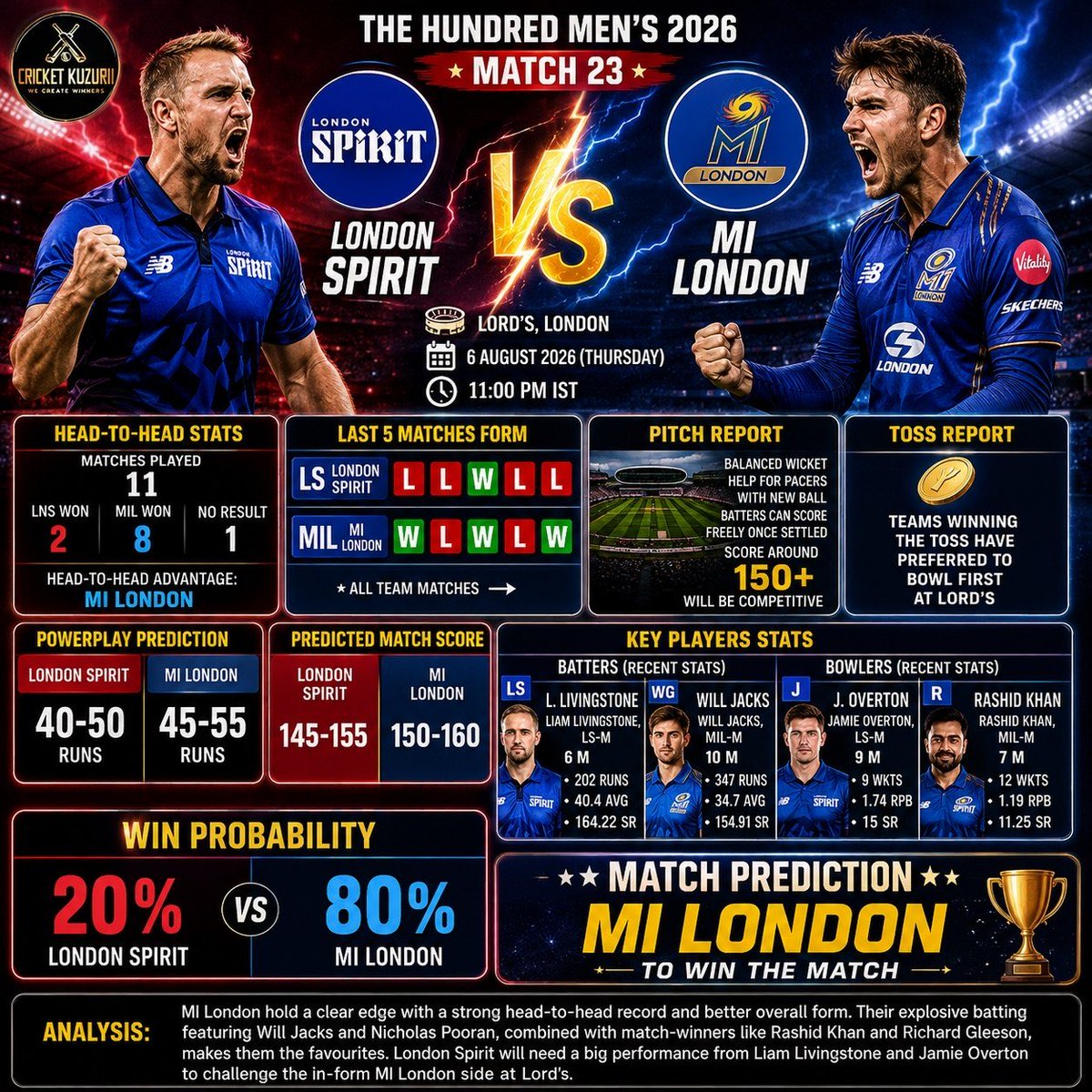 CricketKuzurii's tweet photo. 🏏 THE HUNDRED MEN'S 2026 | MATCH 23 🏏
London Spirit 🆚 MI London
#TheHundred #TheHundred2026 #LondonSpirit #MILondon #LNSvsMIL #CricketPrediction #MatchPrediction #WillJacks #LiamLivingstone #RashidKhan #Lords #CricketKuzurii #Sports #CricketLovers #TodayMatch #CricketUpdates https://t.co/Y6nYXr8SYl