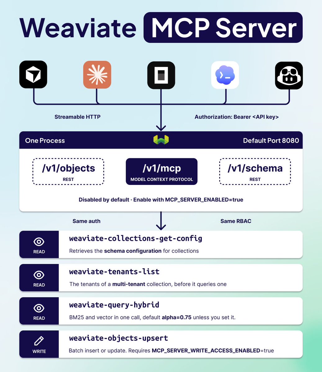 Your database can now speak MCP.

Compatible clients such as Claude Code, Cursor, and VS Code can co...