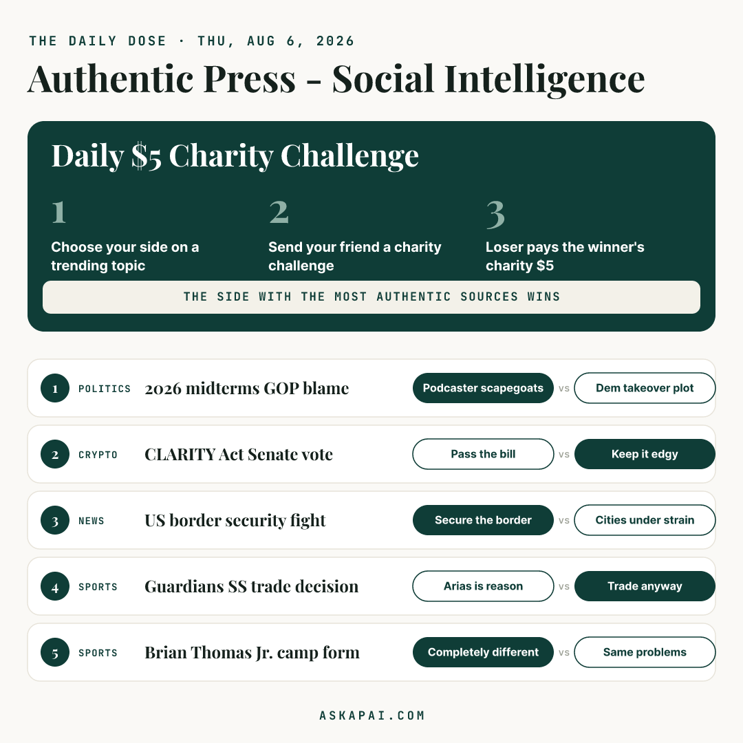 AskApai's tweet photo. The Daily Dose — 5 stories splitting the internet today. Pick your side, challenge a friend, loser pays $5 to charity. Which side are you on? 👇

#DailyDose #AuthenticPress https://t.co/UZaDNNJPz1