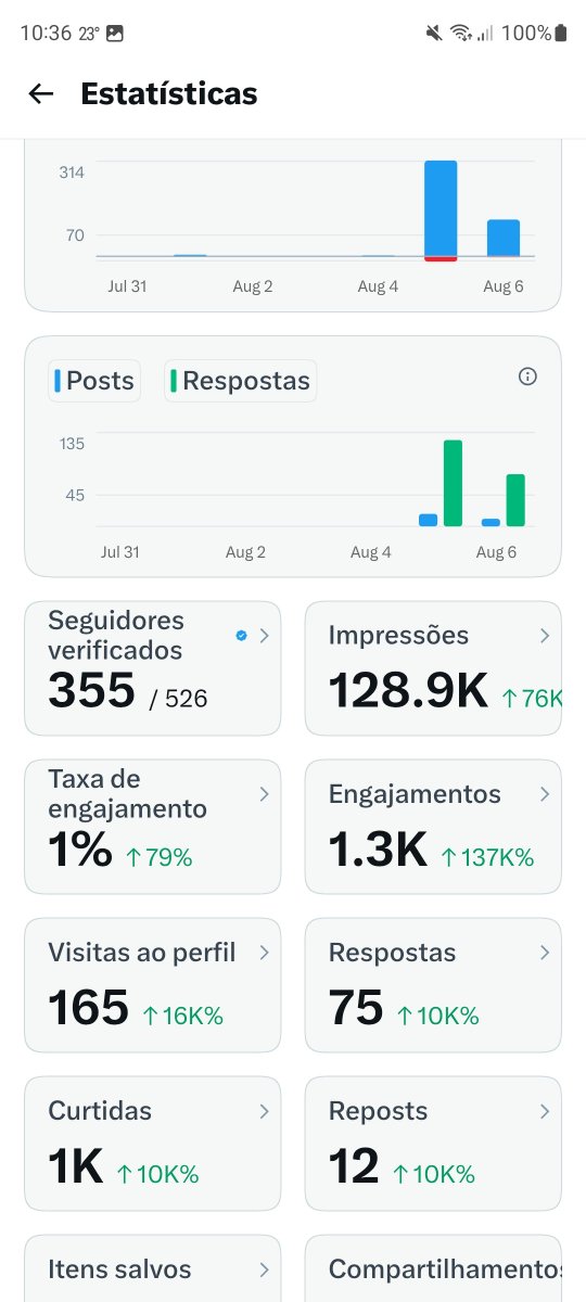 Felipeursinho's tweet photo. Falta pouco moots para alcançar os 500 seguidores 🙏🏻🙌🏻

Comecei a 2 dias como verificado, vocês acham que estou indo bem? Tem alguma dica para me dar? Pois pra mim isso aqui está sendo tudo muito novo pra entender como funciona. https://t.co/qyLTKl0yYP