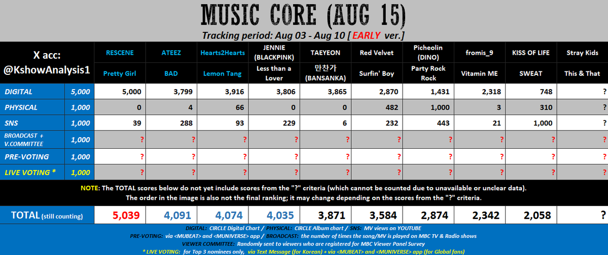 KshowAnalysis1's tweet photo. 💙 [early] 260815 - MUSIC CORE

#RESCENE / #ATEEZ / #Hearts2Hearts / #JENNIE / #RedVelvet:
- Mass stream MV.
- Try to win both Pre-votings.
- Buy more album if possible.
- Keep streaming the song.

#StrayKids: Mass download the song and bgm within the 3-day tracking period. Mass stream MV. Mass buy album. Need to win both Pre-votings (will update when possible).