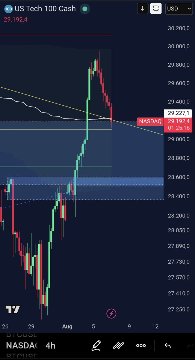 ZenonvKryption's tweet photo. $NASDAQ

Der NASDAQ schließt gerade den Retest des vermeintlichen Breakouts ab und befindet sich damit an einem entscheidenden Unterstützungsbereich – die Basis für eine mögliche Fortsetzung der Aufwärtsbewegung.

Nach einem aggressiven Abverkauf aus der Range hat der NASDAQ in den letzten Tagen wichtige Level zurückerobert und tradet aktuell wieder über dem POC der Range sowie dem VWAP vom ATH. Auf dem Tageschart hat sich zudem genau in diesem signifikanten Support-Bereich ein invertierter Orderblock gebildet.

Ein sauberer Strukturbruch auf den kleineren Zeiteinheiten – begleitet von der Bildung eines OB und einer Liquiditätslücke in diesem Bereich – dürfte eine gute Chance für einen Long-Einstieg in Erwartung eines bullischen Breakouts bieten.

Sollte dieser Bereich nicht halten, wäre die nächste Anlaufstelle das VAL der Range und damit der invertierte OB auf H4 im Bereich der 28.600