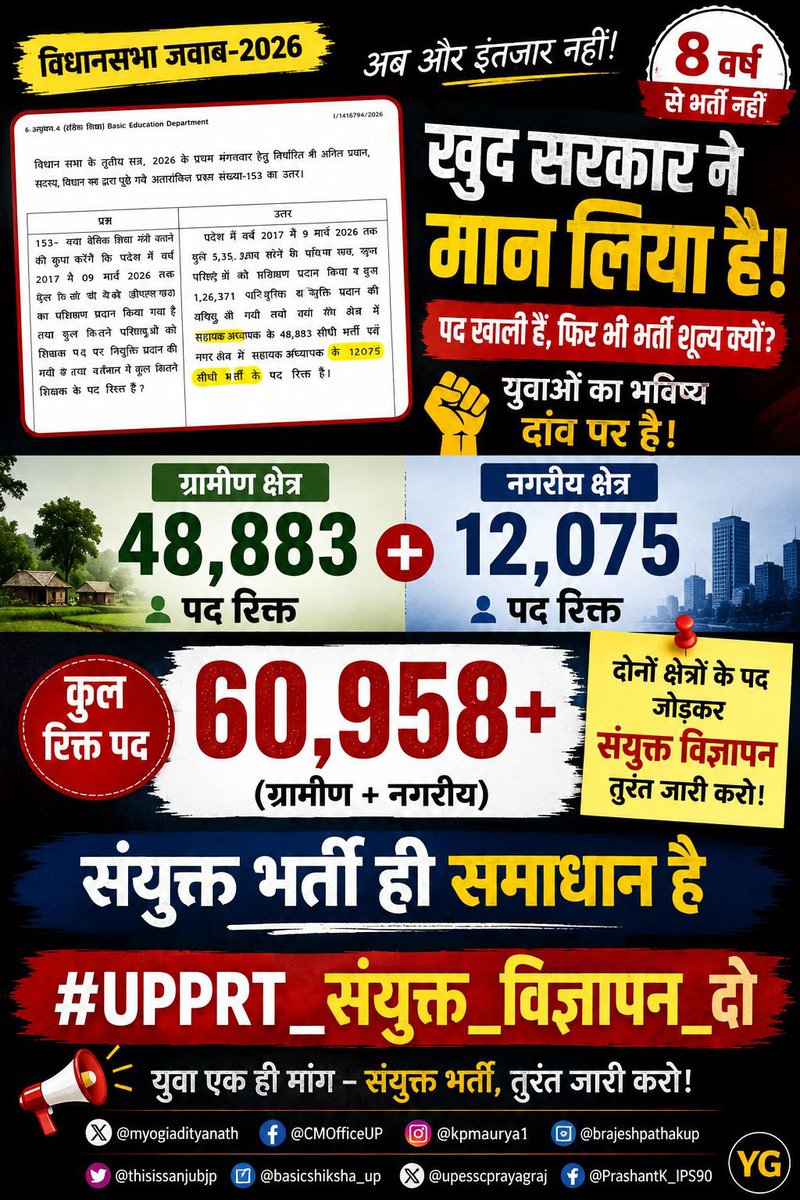 JayG7777's tweet photo. @thisissanjubjp जी 

जब 60958 पद प्राथमिक में रिक्त हैं

तो सभी पदों पर भर्ती विज्ञापन जारी करने में क्या समस्या है

रिक्त पद सिर्फ रोजगार ही नहीं नौनिहालों को शिक्षक मिलने से वंचित कर रहे हैं

#60हजार_प्राथमिक_शिक्षक_भर्ती_दो

#upprt_संयुक्त_विज्ञापन_दो

@myogiadityanath https://t.co/4NbDW2c82A