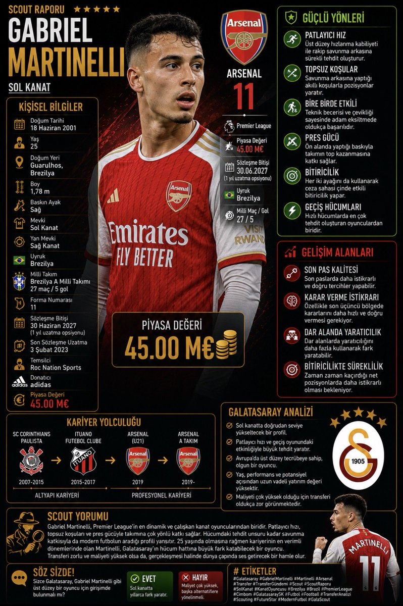 ModernnFutbol's tweet photo. 🇧🇷 GABRIEL MARTINELLI | SCOUT RAPORU

🎯 NEDEN GÜNDEMDE?

Galatasaray’ın kanat rotasyonunu dünya çapında bir isimle güçlendirme ihtimali konuşulurken öne çıkan profillerden biri de Gabriel Martinelli. Premier League’de yıllardır istikrarlı performans sergileyen Brezilyalı yıldız; hızı, dinamizmi ve iki yönlü oyunuyla Avrupa’nın en değerli kanat oyuncuları arasında yer alıyor.

Henüz 25 yaşında olmasına rağmen Arsenal ve Brezilya Milli Takımı formalarıyla üst düzey tecrübe kazanan Martinelli, kariyerinin en olgun dönemine giriyor.

⸻

📊 NEDEN DİKKAT ÇEKİYOR?

⚡ Patlayıcı hız

🎯 Sol Kanat

🇧🇷 Brezilya A Milli Takımı

🔴⚪ Arsenal

💰 45 milyon € piyasa değeri

Rakip savunma arkasına yaptığı koşular, yüksek temposu ve bitmek bilmeyen enerjisiyle maçın her anında tehdit oluşturabilen modern bir kanat oyuncusu.

⸻

🧠 ONU FARKLI KILAN NE?

✅ Patlayıcı ilk adım

✅ Topsuz koşular

✅ Bire birde adam eksiltme

✅ Ön alan presi

✅ Bitiricilik

✅ Geçiş hücumlarındaki etkinliği

Martinelli sadece çizgiye basan klasik bir kanat değil; iç koridorları kullanan, savunma arkasına sürekli koşu atan ve rakip savunmayı yıpratan çok yönlü bir hücum oyuncusu.

⸻

📉 GELİŞMESİ GEREKEN YÖNLER

🔸 Son pas kalitesi

🔸 Karar verme istikrarı

🔸 Dar alandaki yaratıcılık

🔸 Bitiricilikte süreklilik

Bu alanlarda gelişimini sürdürmesi hâlinde dünyanın en elit kanat oyuncuları arasındaki yerini daha da sağlamlaştırabilir.

⸻

🟡🔴 GALATASARAY’A UYAR MI?

Teknik kalite, atletizm ve tempo açısından bakıldığında Martinelli, Galatasaray’ın hücum hattını doğrudan üst seviyeye taşıyabilecek bir profil. Özellikle geçiş oyunlarında ve ön alan baskısında önemli fark yaratabilecek özelliklere sahip.

Ancak Arsenal ile olan sözleşmesi ve 45 milyon € piyasa değeri göz önüne alındığında, bu transfer bugün için ekonomik açıdan oldukça zor görünüyor. Bu nedenle daha çok teorik olarak değerlendirilebilecek üst düzey bir hedef profili olarak öne çıkıyor.

⸻

🔍 SCOUT YORUMU

Gabriel Martinelli, Premier League’in en dinamik ve en çalışkan kanat oyuncularından biri. Savunmaya yaptığı katkıyı hücumdaki üretkenliğiyle birleştirebilmesi, onu modern futbolun en değerli hücumcuları arasına taşıyor.

Yüksek tempo, agresif pres, savunma arkası koşuları ve bire bir becerisi sayesinde oyunun her bölümünde etkili olabilen Martinelli, doğru sistem içinde dünyanın en komple kanat oyuncularından biri olabilecek kaliteye sahip.

Galatasaray adına maliyeti çok yüksek olsa da, profil olarak bakıldığında teknik ekibin tercih edebileceği en üst seviye kanat oyuncularından biri.

⸻

💬 SÖZ SİZDE!

❓ Sizce Galatasaray, Gabriel Martinelli seviyesinde bir yıldız için tüm şartları zorlamalı mı?

🟢 Evet, böyle oyuncular her zaman fark yaratır.

🔴 Hayır, bu bütçeyle farklı bölgelere yatırım yapılmalı.

👇 Siz olsanız böyle bir fırsat doğarsa bu transfer için hamle yapar mıydınız?

#Galatasaray #GabrielMartinelli #Martinelli #Arsenal #PremierLeague #Transfer #TransferGündemi #Scout #ScoutReport #ModernFutbol #FootballScout #TransferAnalizi #SolKanat #Brazil #Brezilya #Wonderkid #GençYetenek #OkanBuruk #Cimbom #GalatasaraySK #AvrupaFutbolu #Futbol #Football #FutureStar #Scouting #TransferNews