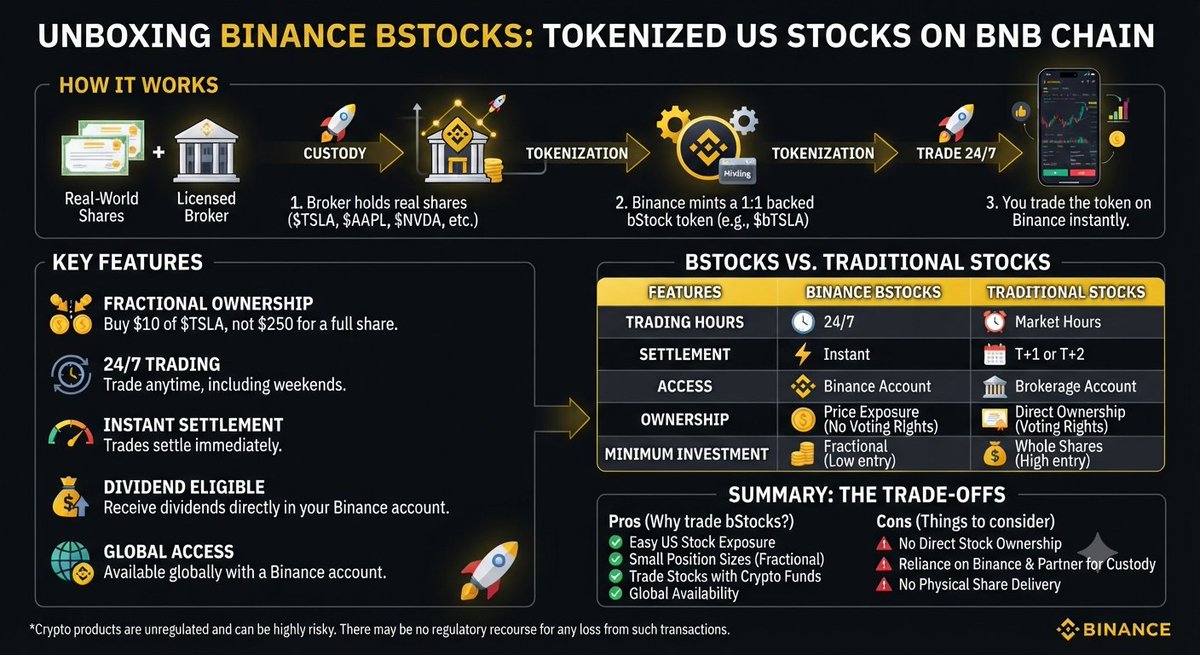 Preeshy_0's tweet photo. Binance bStocks are tokenized versions of real company shares that trade on BNB Chain. Each bStock tracks 1 stock like $TSLA, $AAPL, $NVDA, $COIN and Binance holds the actual share with a licensed broker behind it. You can buy fractions, so $10 of $TSLA instead of needing $250 for a full share. 

They work by having a broker custody the real stock, Binance mints a token for it, and you trade that token 24/7 on Binance just like $BTC. Price moves 1:1 with the stock. You can’t get the actual share delivered, you just sell the token for USDT. If the company pays a dividend, you get it in your Binance account too.

Compared to normal stocks, bStocks give you price exposure but no voting rights. You get 24/7 trading, instant settlement, and easy global access with a Binance account instead of a broker. Traditional stocks only trade during market hours, take 1-2 days to settle, and require a brokerage. 

The trade-off is you’re relying on Binance and their partner to hold the real shares, so it’s exposure not direct ownership.

Best for people who want US stock exposure, small position sizes, and to trade stocks without leaving crypto.

#binance
#BinanceAcademy
#LearnWithBinance
