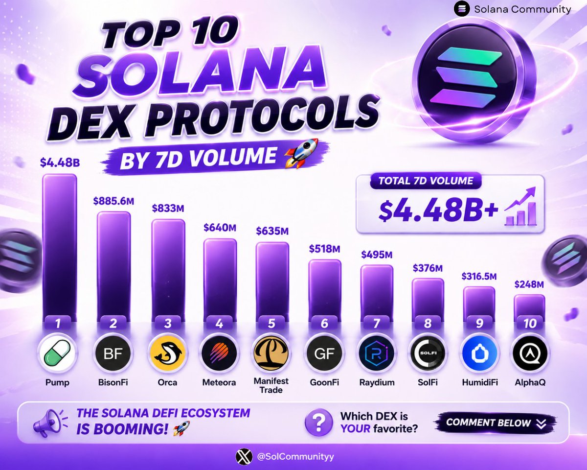SolCommunityy's tweet photo. TOP 10 DEX BY 7D VOLUME ON SOLANA 🫡
@Pumpfun: $4.48B
#BisonFi: $885.6M
@orca_so: $833.02M
@MeteoraAG: $640.98M
@ManifestTrade: $635.3M
#GoonFi: $518.3M
@Raydium: $495.4M
@SolFiAMM: $376.3M
@humidifi: $316.5M
#AlphaQ: $248.8M
$9.3B in spot trading volume in just 7 days, demonstrating Solana's absolute dominance!
#Solana #SolanaCommunity