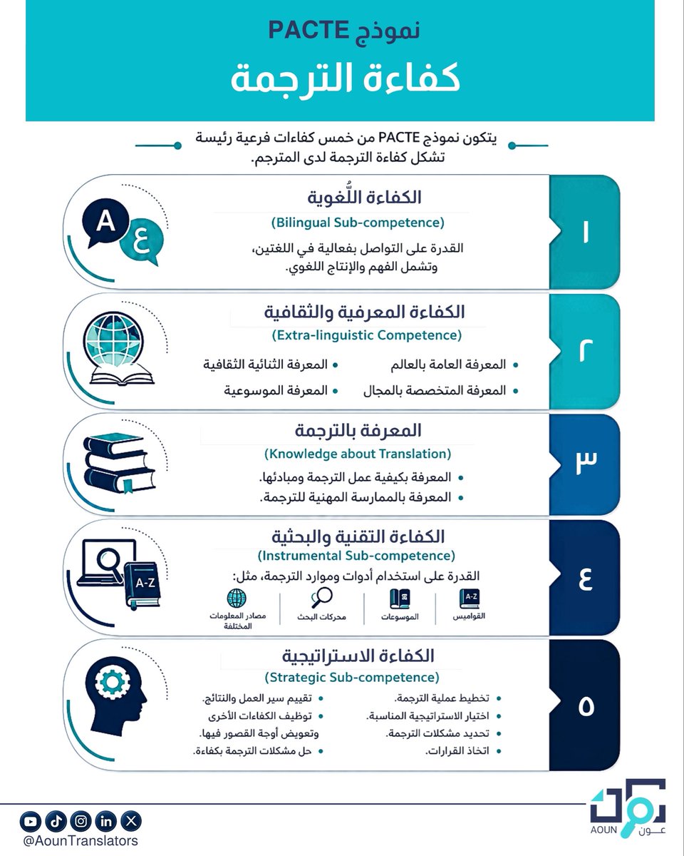 AounTranslators's tweet photo. •🌐📝

يواجه كثير من المترجمين صعوبة في بعض النصوص بسبب الحاجة إلى تطوير إحدى مكونات الكفاءة الترجمية، وليس بسبب اللغة وحدها.

#التدريب_على_الترجمة
#عون_المترجم https://t.co/scw93GyVeM