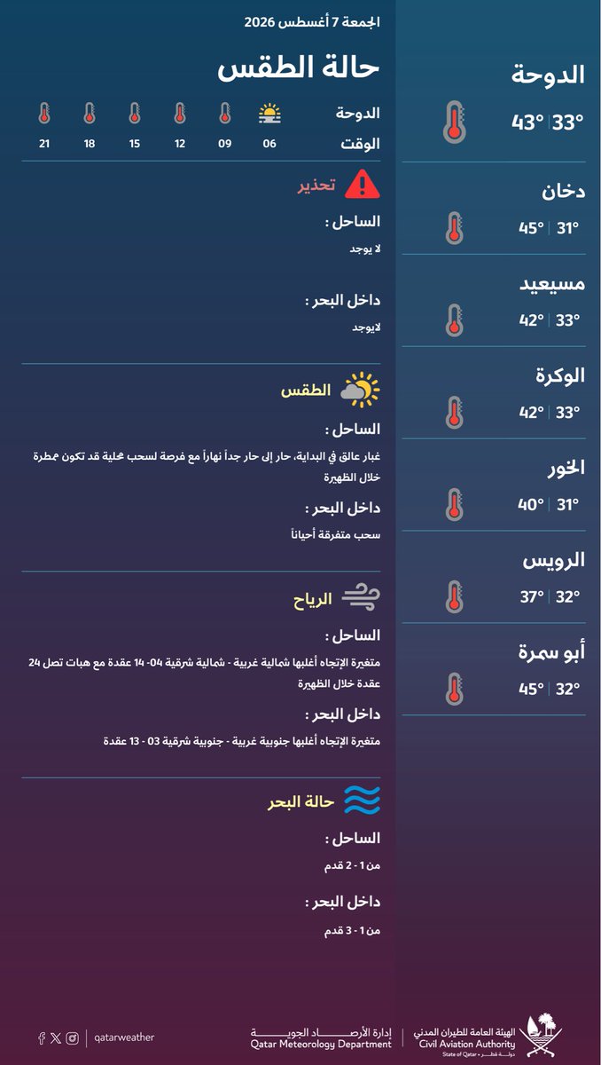 qatarweather's tweet photo. حالة الطقس المتوقعة ليوم الغد #قطر
Weather forecast for tomorrow #Qatar https://t.co/JwGWgQbb0Q