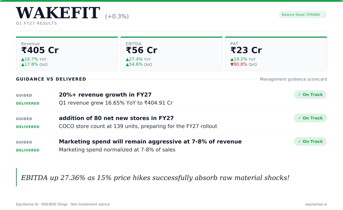 ai_EquiSense's tweet photo. Wakefit Innovations #HarResultKuchKehtaHai
#FANTASTIC
Headline numbers show a sharp 80.79% sequential drop in net profit, but this is an accounting mirage. The previous quarter's bottom line was artificially inflated by a massive ₹98.07 Cr deferred tax credit as the company recognized its carry-forward losses post-IPO. Strip out this tax adjustment, and the core operational health is exceptionally strong, with Q1 FY27 EBITDA growing 54.61% sequentially to ₹56.40 Cr. The real story this quarter is the successful pass-through of severe raw material inflation. Despite spot prices for key chemicals like Polyol and TDI spiking up to 150% in recent months, Wakefit expanded its operating margin by 117 basis points year-on-year to 13.93%.
This margin resilience was unlocked by cumulative 15% price hikes taken across March and April, proving that the brand has established genuine pricing power and customer stickiness that unorganized competitors cannot match. The company is now weaponizing its ₹958 Cr post-IPO cash pile to fund an aggressive 80-store retail expansion in FY27, representing a 57% increase in its physical footprint. This physical rollout is highly margin-accretive, as company-owned physical stores historically deliver 60% to 65% higher average order values than online channels.
The upcoming launch of the 100,000 square foot Jumbo Store format is expected to further showcase the full home ecosystem, driving repeat purchases and customer lifetime value. Underneath the high-growth narrative lies an incredibly lean financial model. Wakefit operates with a near-zero operating cycle of just 2.2 days and generated ₹244.53 Cr in cash from operations against ₹189.18 Cr in net profit for FY26. With zero net debt and massive liquidity, the company is structurally insulated from interest rate cycles and has the financial runway to aggressively capture market share during raw material downturns.
Full breakdown → https://t.co/jEvj6nkoTN
Public NSE/BSE filings · Not Investment Advice
#WAKEFIT #Q1FY27 #StockMarket #Earnings