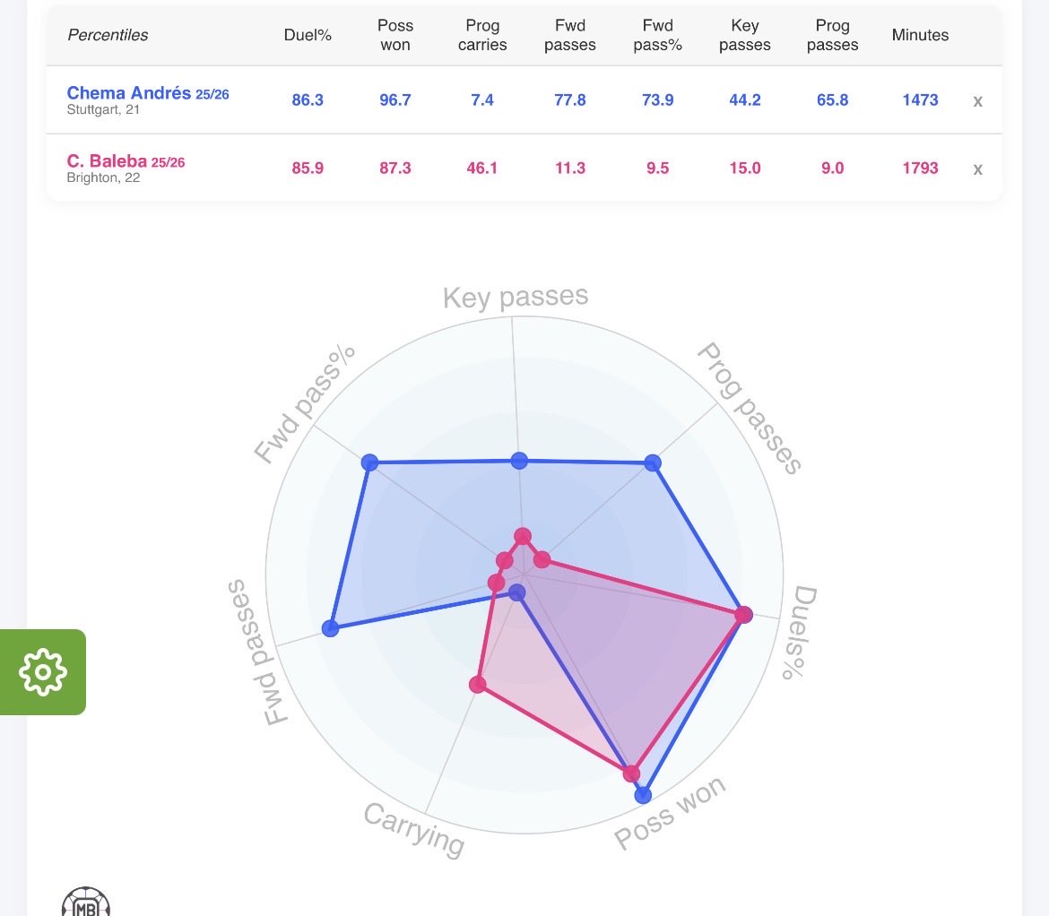 KingFemi__'s tweet photo. I think we need to look at Chema Andreas as our third midfield option. He can easily play the second fiddle role to Tielemans and Santos with no issues.

He stands at 190m and can actually pass the ball and win duels.. He’s not a finished product but he’ll be a good addition. https://t.co/mpnirREHpK