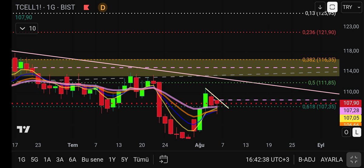 Borsa_Technic's tweet photo. #TCELL viop 107.35 kalıcılık önemli . Olursa düşeni kıracak hareket gelme ihtimali çok yüksek. Ortalamalar fiyatın altına almış.  Momentum gerekiyor bence onun da ilk şartı 107.35 üzeri havimli kapanış. https://t.co/XdlZLtjDXe