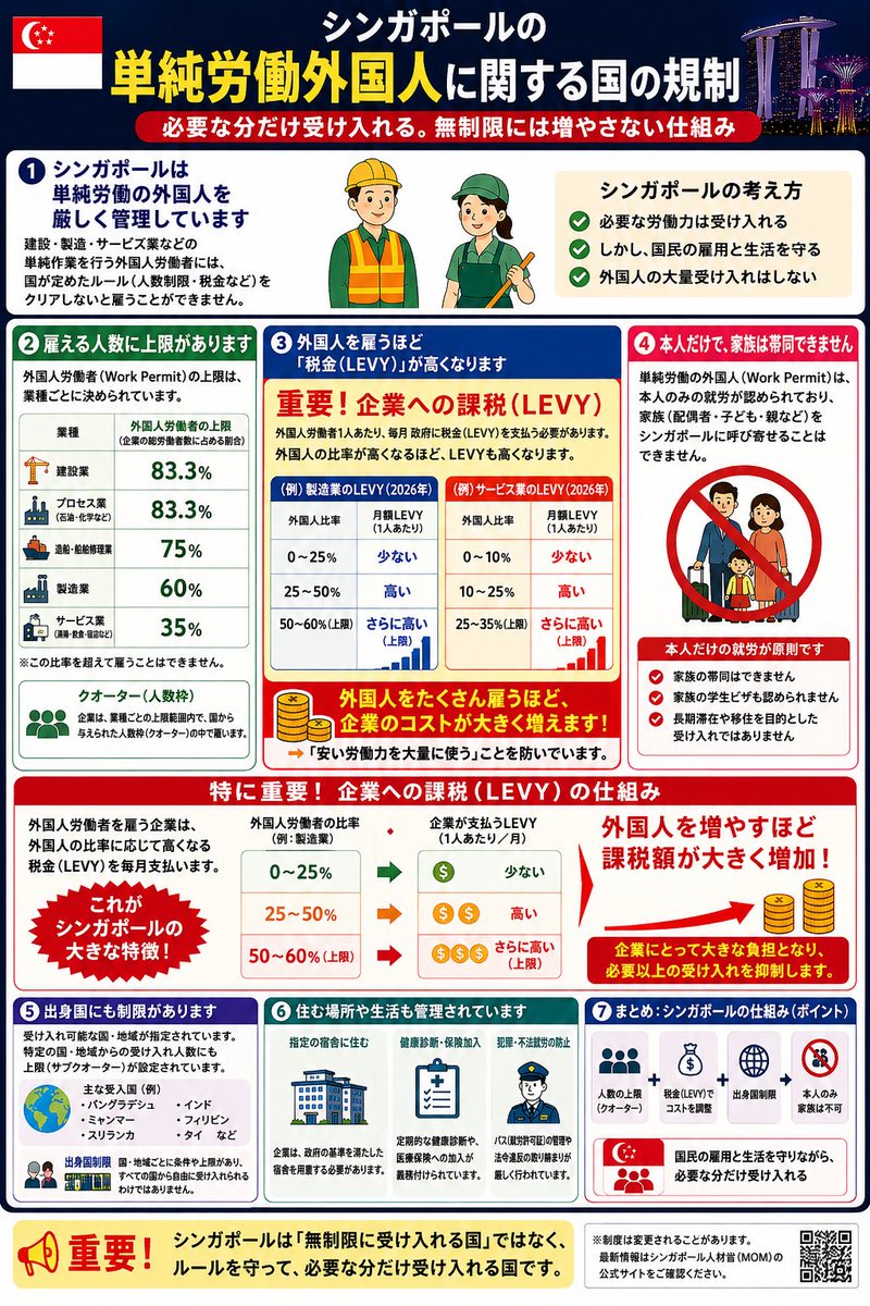 maru5657's tweet photo. @tourouken555 @thmonk_pf 単純労働外国人を雇用してる企業へは、シンガポールのように課税しましょう。
他にも見習うことたくさんあります。 https://t.co/jTZGgTaxw4