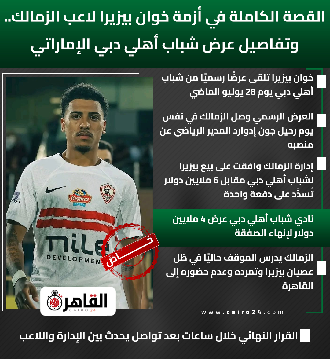 Cairo24Sports's tweet photo. القصة الكاملة في أزمة خوان بيزيرا لاعب الزمالك.. وتفاصيل عرض شباب أهلي دبي الإماراتي
خاص لـ القاهرة 24 https://t.co/lS9c46PgbE