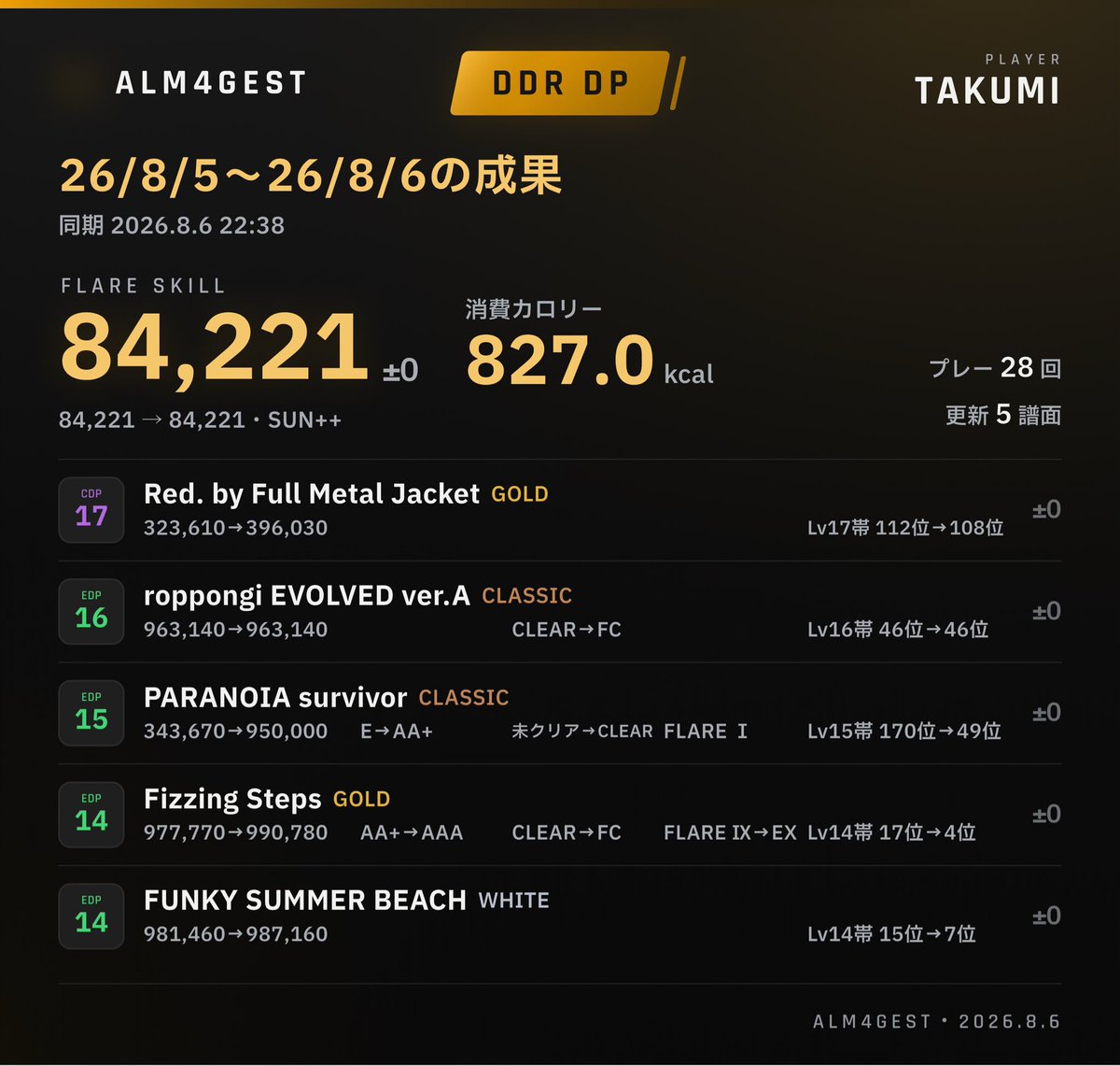 Yz_tnk's tweet photo. 26/8/5〜26/8/6の成果
FLARE SKILL 84,221 (±0)
#DDR #ALM4GEST
本日買い物前にちょっとだけ
めっっっっっちゃ足の調子悪かったから低難易度と単発やった https://t.co/a4xBIVH3mS
