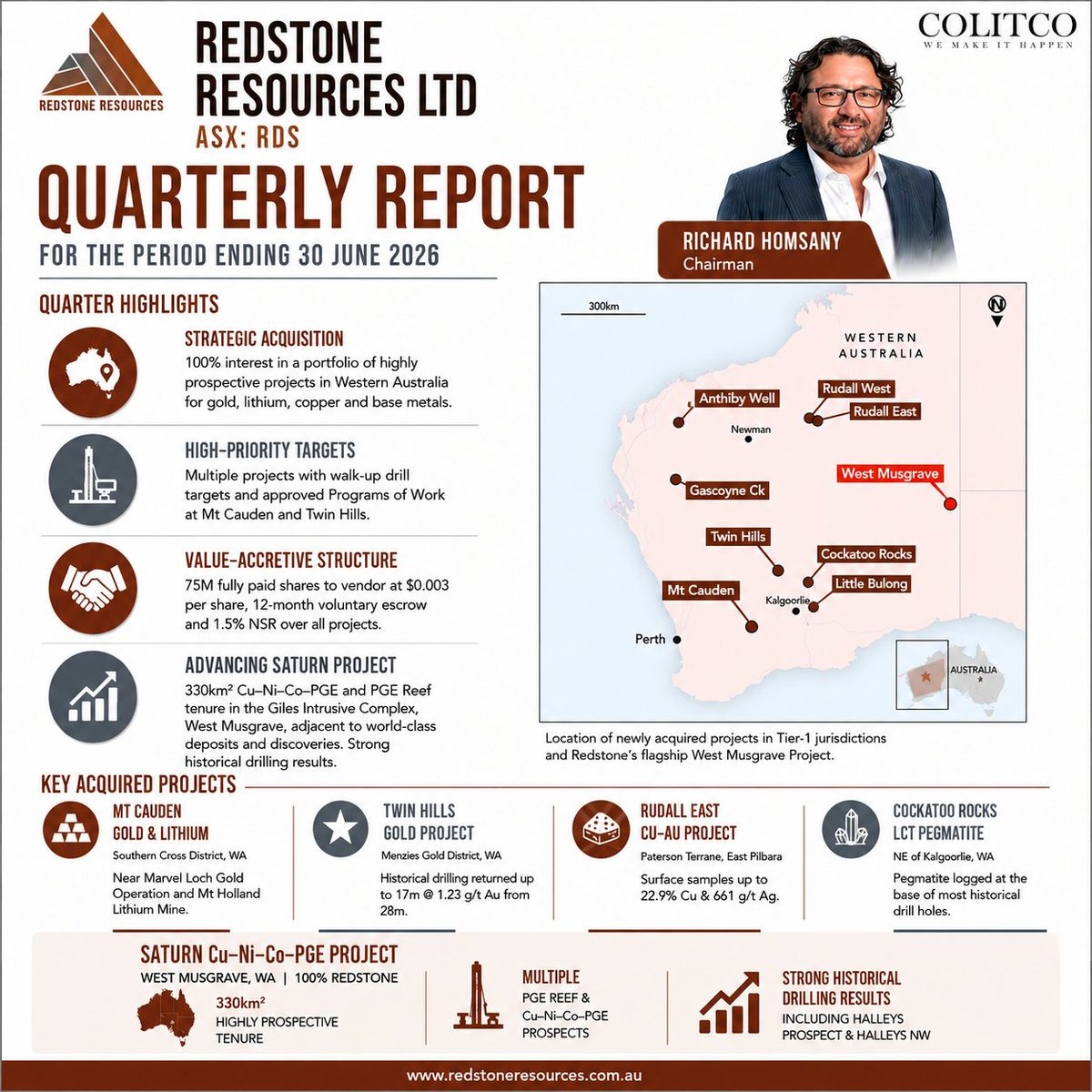 colitco's tweet photo. @RedstoneRDS (ASX: $RDS) expands its WA exploration portfolio with new Gold, Copper, Lithium &amp; Base Metal projects. With multiple near-term drilling catalysts ahead, RDS is entering an exciting exploration phase.

#ASX #RDS #RedstoneResources #Gold #Copper #Lithium #Mining