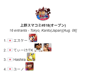 UenoSmashComm's tweet photo. 上野スマコミ#518(オープン)

今回優勝したのは"エスケー"選手（@SK_MRO）でした！
おめでとうございます！
次回は8月7日(金)17:00〜(オープン)になります！

トーナメント結果はこちら
https://t.co/r7XL3gS67m

次回のイベントはこちら
https://t.co/eSSmshjZIV https://t.co/8qhjJmuUJy