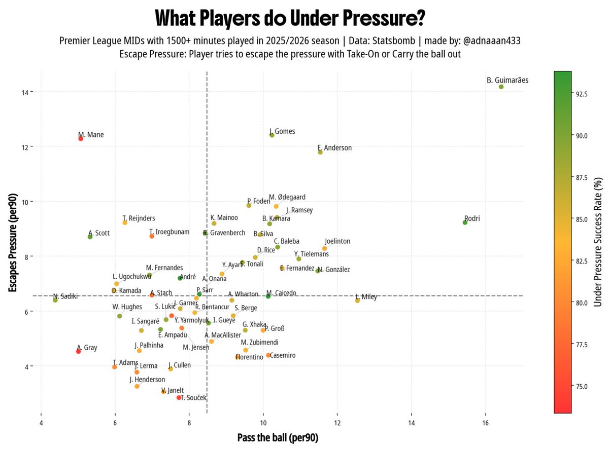 adnaaan433's tweet photo. Rodri had the 4th highest success rate under pressure (93.6%) in Premier League 2025-26 https://t.co/68F9fHkvq9