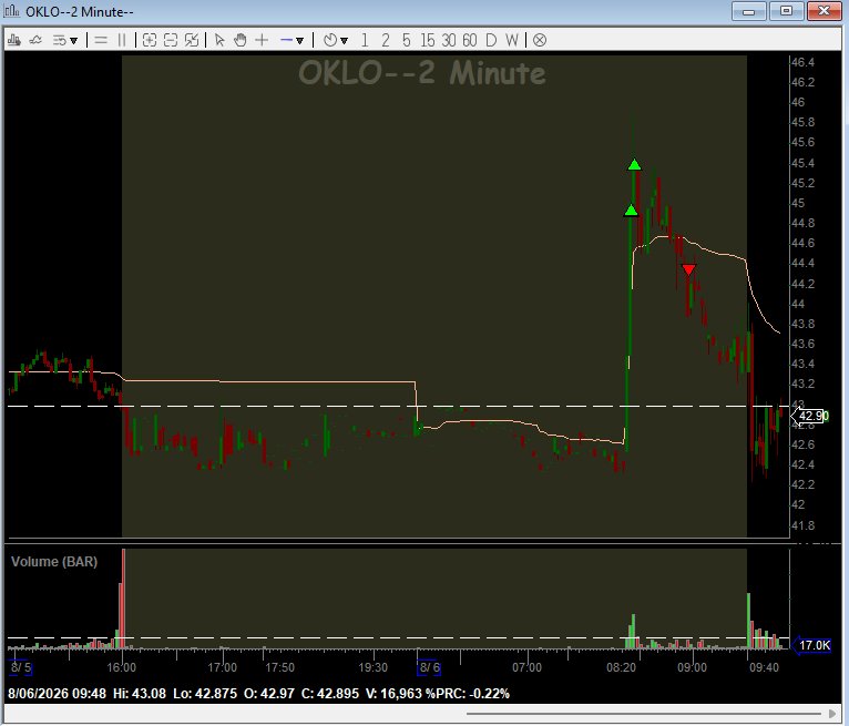 trdr_d's tweet photo. $WYHG, long - wasn't pretty sure on that long as this is a Chinese turd, but still capitalized on some of the move

$BMNR, long - stopped my swing, should've been A LITTLE WIDER, a bit annoying to get stoped at the bottom lol 

$OKLO, long - chased the long but no bueno

$SNDK, wish I had taken this gap down play (no trades)