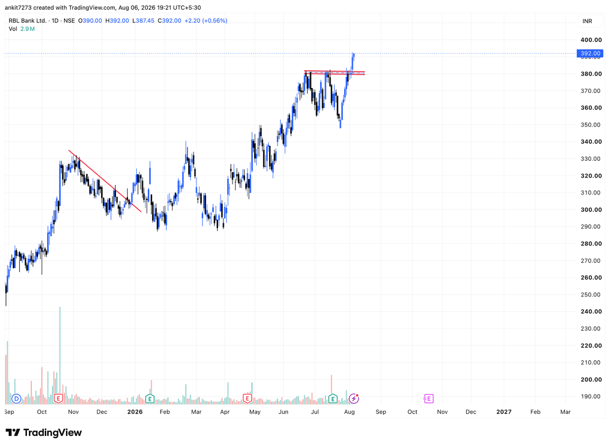 finstriveclub's tweet photo. #RBLBank : Breakout on daily. Near upper zone on weekly.
Stay alert.
#NIFTY #SENSEX #BANKNIFTY #FINSTRIVE
Free TG : https://t.co/pnY6zPgtSA https://t.co/Pqc1K5fDi3