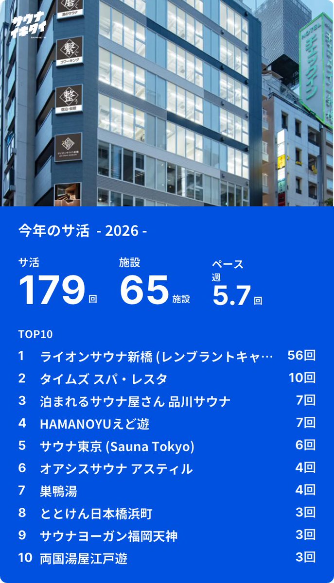 nemuocha's tweet photo. 年々、サウナ行く頻度が頭おかしくなってる…2025年は201回やけど、今年は8月にそれ超えそうやな😑
これもサブスクのおかげ…サブスクのせい?w
#FLEXKEY
#サウナイキタイ https://t.co/qZ275GGMSr