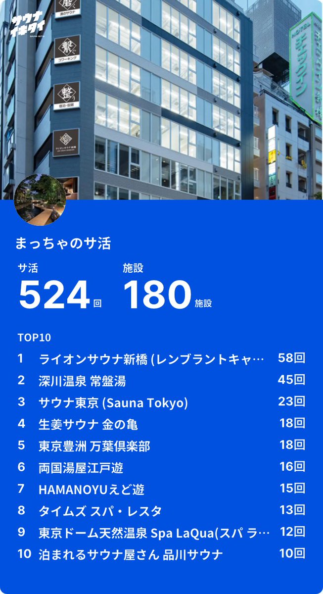 nemuocha's tweet photo. 年々、サウナ行く頻度が頭おかしくなってる…2025年は201回やけど、今年は8月にそれ超えそうやな😑
これもサブスクのおかげ…サブスクのせい?w
#FLEXKEY
#サウナイキタイ https://t.co/qZ275GGMSr